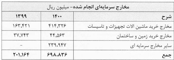 مجمع فروی ۱۴۰۱ | چه میزان افزایش سرمایه تصویب شد؟ مجمع فروی ۱۴۰۱ | چه میزان افزایش سرمایه تصویب شد؟