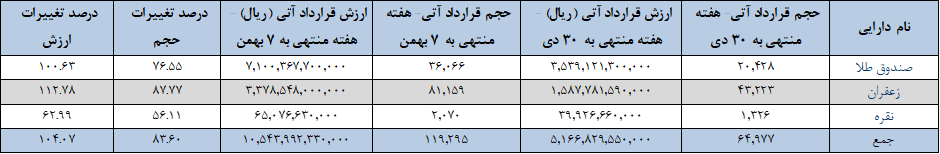 افزایش ۸۳ درصدی معاملات بازار آتی افزایش ۸۳ درصدی معاملات بازار آتی