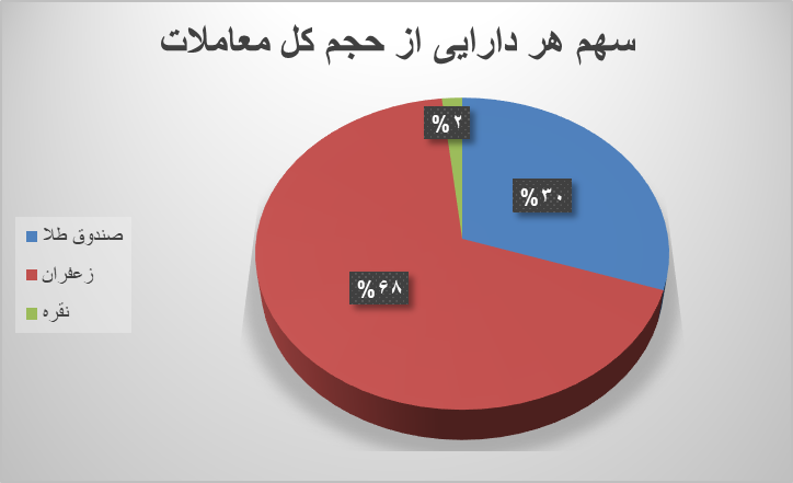 افزایش ۸۳ درصدی معاملات بازار آتی افزایش ۸۳ درصدی معاملات بازار آتی
