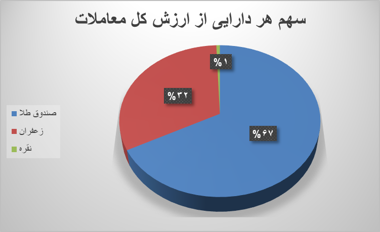 افزایش ۸۳ درصدی معاملات بازار آتی افزایش ۸۳ درصدی معاملات بازار آتی