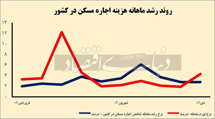 ایست تورم اجاره مسکن/ ماجرای بالانس نسبی عرضه و تقاضا در بازار اجاره مسکن
