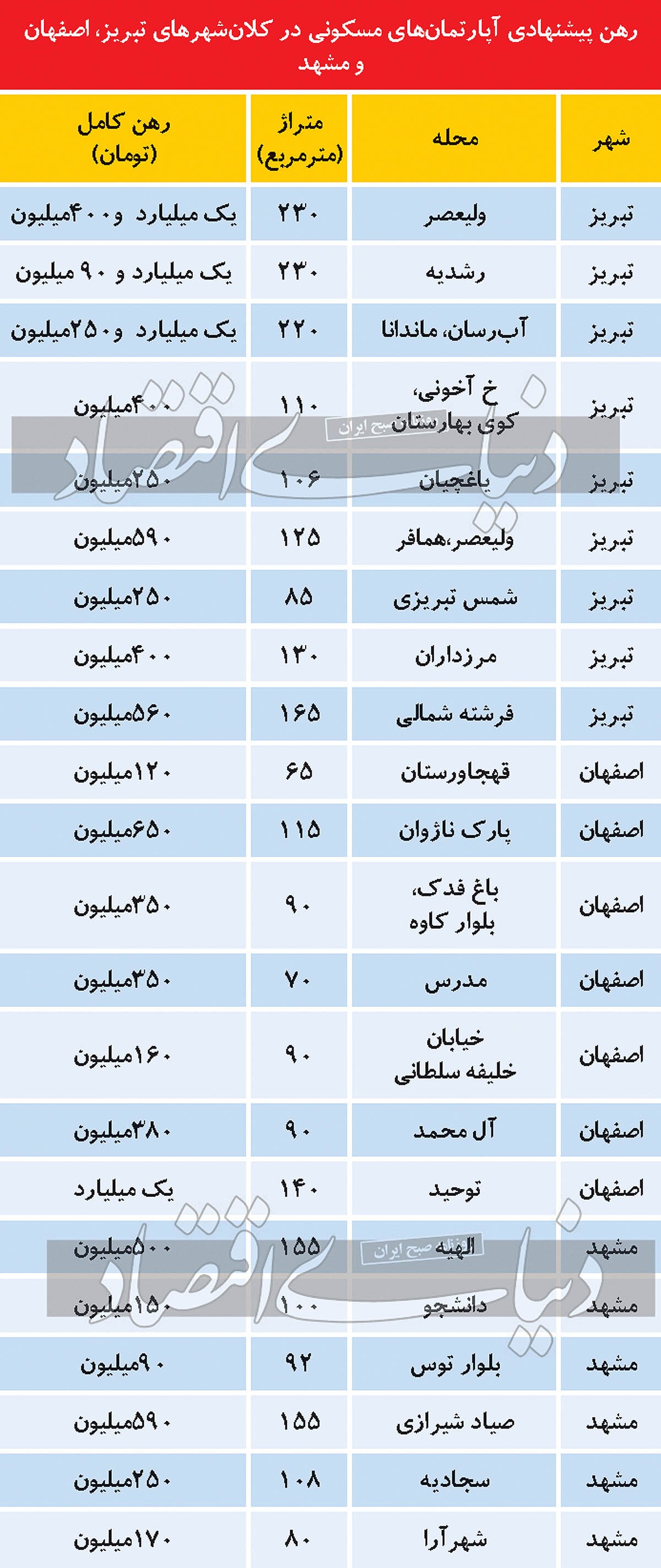 وضعیت اجاره بها در سه کلان&zwnj;شهر