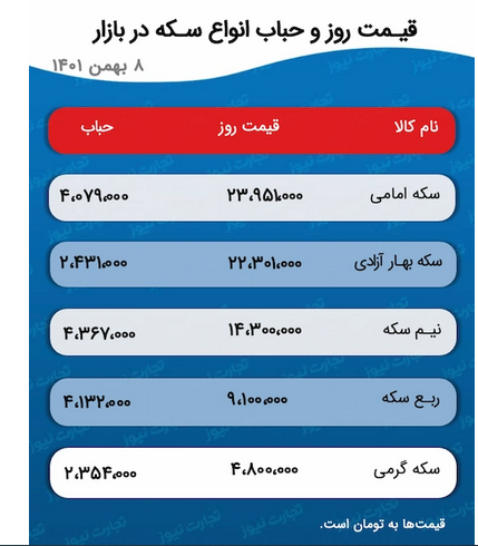 پیش بینی قیمت طلا و سکه ۹ بهمن ۱۴۰۱ / نافرمانی سکه امامی از بازار پیش بینی قیمت طلا و سکه ۹ بهمن ۱۴۰۱ / نافرمانی سکه امامی از بازار