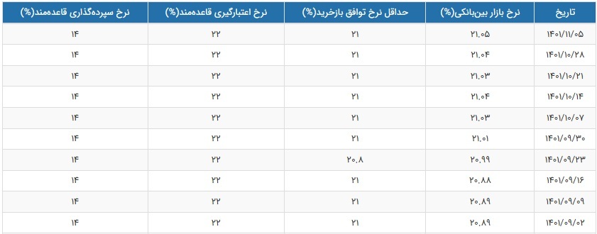 نرخ سود بازار بین بانکی بازهم افزایش یافت و به ۲۱.۰۵ درصد رسید