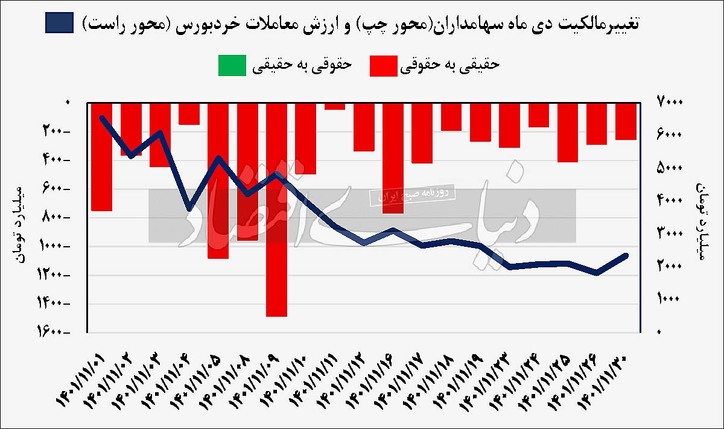 سایه سنگین نااطمینانی‏‏‏‏‏‌ها بر بازار سهام