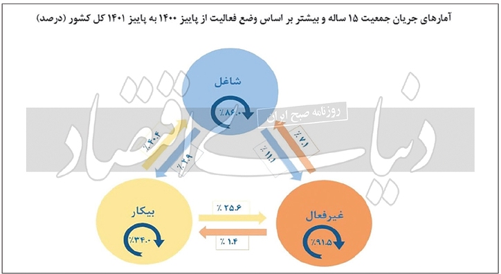 چالش زنان برای یافتن شغل
