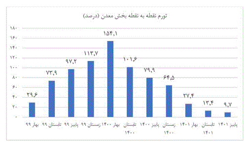 گزارش جدید مرکز آمار از تورم تولیدکننده بخش معدن در پاییز ۱۴۰۱ گزارش جدید مرکز آمار از تورم تولیدکننده بخش معدن در پاییز ۱۴۰۱