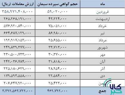 فروش سیمان در بورس کالا از ۵۱ میلیون تن عبور کرد