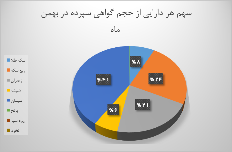 ۷۶۶ میلیون گواهی سپرده کالا در بورس کالا دست به دست شد ۷۶۶ میلیون گواهی سپرده کالا در بورس کالا دست به دست شد