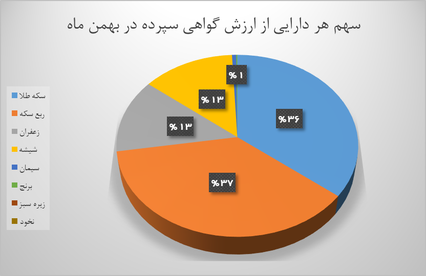 ۷۶۶ میلیون گواهی سپرده کالا در بورس کالا دست به دست شد ۷۶۶ میلیون گواهی سپرده کالا در بورس کالا دست به دست شد