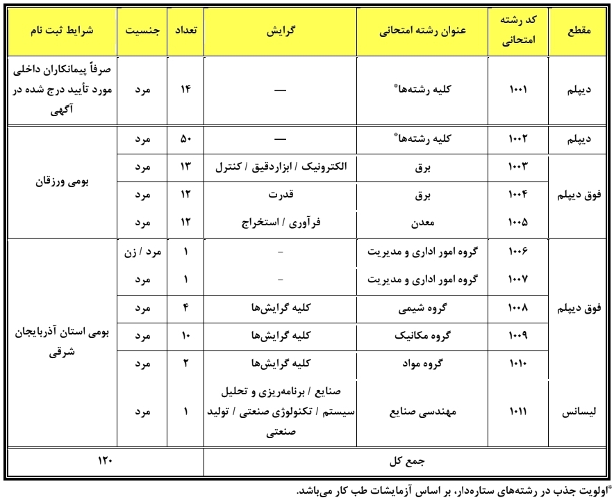استخدام ۱۲۰ نفر در شرکت مهندسی معدنی نوآوران مس