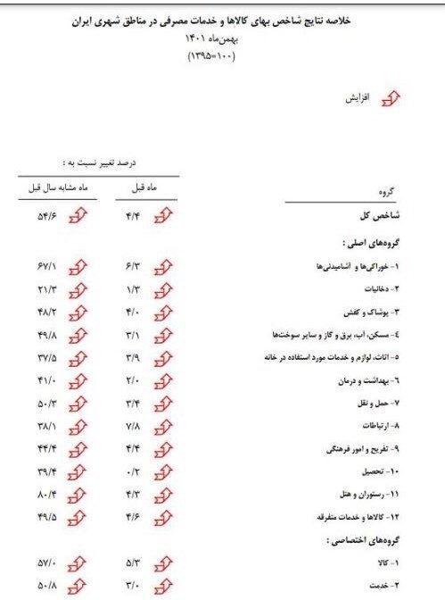 پایان سانسور آمار تورم در بانک مرکزی/ نرخ تورم بهمن ۴۳.۶ درصد شد