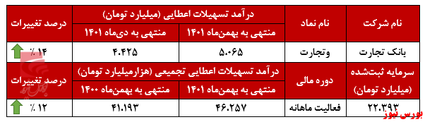 درآمد حاصل از تسهیلات اعطایی بانک تجارت در بالاترین سطح در سال جاری درآمد حاصل از تسهیلات اعطایی بانک تجارت در بالاترین سطح در سال جاری