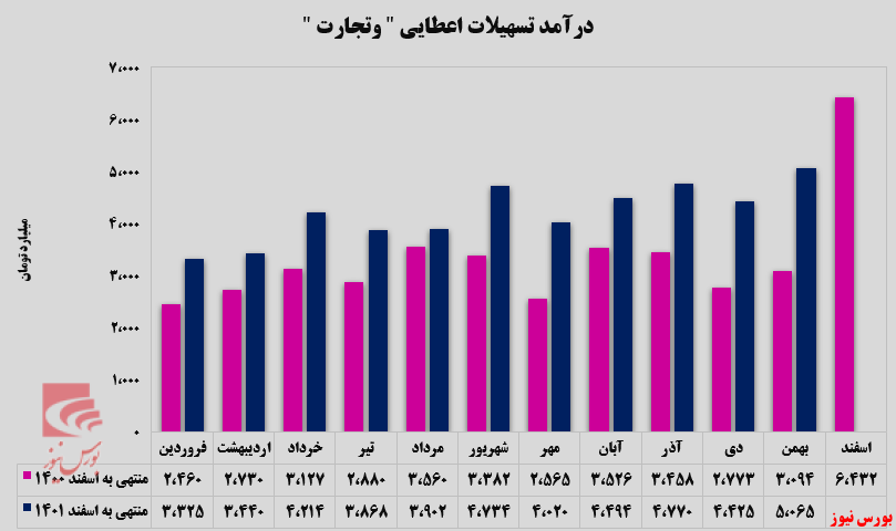 درآمد حاصل از تسهیلات اعطایی بانک تجارت در بالاترین سطح در سال جاری درآمد حاصل از تسهیلات اعطایی بانک تجارت در بالاترین سطح در سال جاری