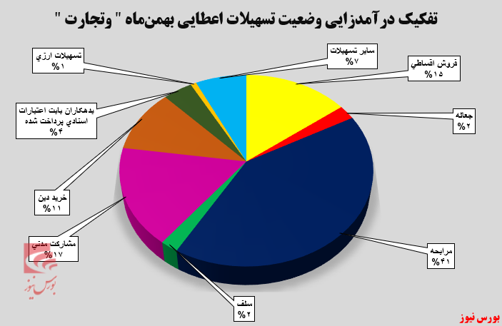 درآمد حاصل از تسهیلات اعطایی بانک تجارت در بالاترین سطح در سال جاری درآمد حاصل از تسهیلات اعطایی بانک تجارت در بالاترین سطح در سال جاری