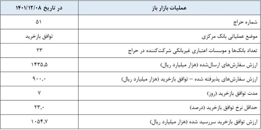 گزارش عملیات اجرایی سیاست پولی گزارش عملیات اجرایی سیاست پولی