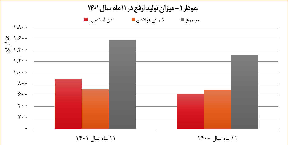 درآمد «ارفع» ۴۴ درصد افزایش یافت درآمد «ارفع» ۴۴ درصد افزایش یافت