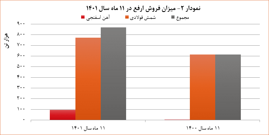 درآمد «ارفع» ۴۴ درصد افزایش یافت درآمد «ارفع» ۴۴ درصد افزایش یافت