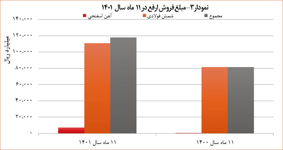 درآمد «ارفع» ۴۴ درصد افزایش یافت درآمد «ارفع» ۴۴ درصد افزایش یافت