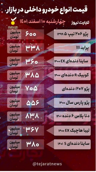 قیمت خودرو امروز ۱۰ اسفند ۱۴۰۱/ نوسانات قیمتی ادامه دارد قیمت خودرو امروز ۱۰ اسفند ۱۴۰۱/ نوسانات قیمتی ادامه دارد