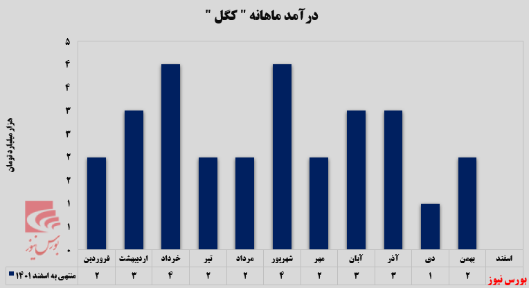 افزایش ۵۱ درصدی درآمد ماهانه افزایش ۵۱ درصدی درآمد ماهانه