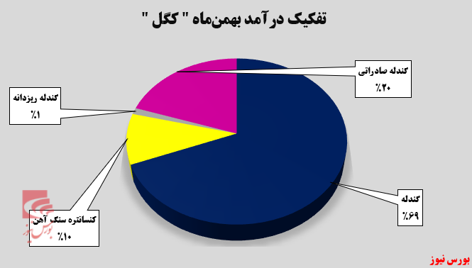 افزایش ۵۱ درصدی درآمد ماهانه افزایش ۵۱ درصدی درآمد ماهانه