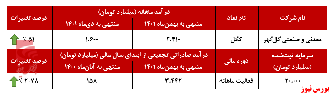 افزایش ۵۱ درصدی درآمد ماهانه افزایش ۵۱ درصدی درآمد ماهانه