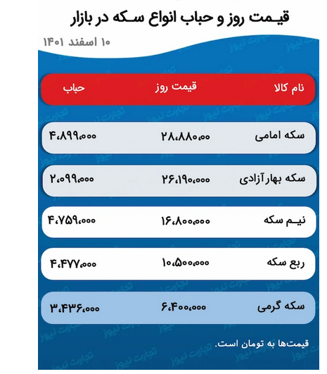 پیش بینی قیمت طلا و سکه ۱۱ اسفند ۱۴۰۱ / ریزش قیمت سکه ادامه دارد؟ پیش بینی قیمت طلا و سکه ۱۱ اسفند ۱۴۰۱ / ریزش قیمت سکه ادامه دارد؟