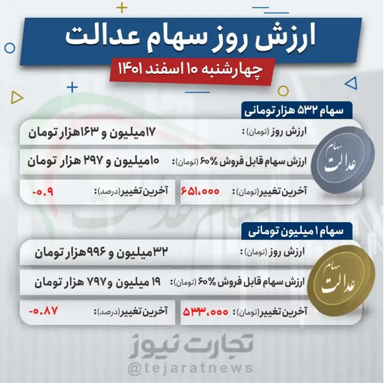 ارزش سهام عدالت امروز ۱۰ اسفند ۱۴۰۱