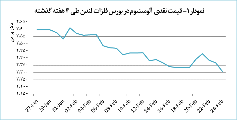 قیمت آلومینیوم ۲٫۶ درصد افت پیدا کرد قیمت آلومینیوم ۲٫۶ درصد افت پیدا کرد
