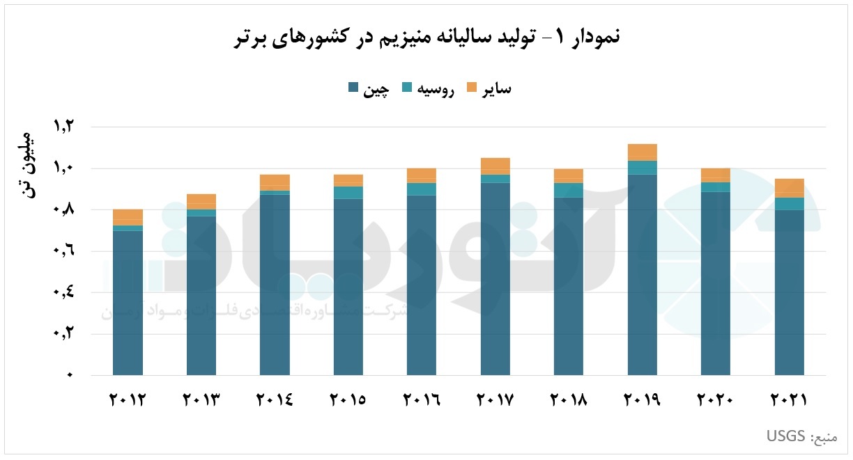 چین، قطب اصلی تولید و مصرف فلز منیزیم در جهان چین، قطب اصلی تولید و مصرف فلز منیزیم در جهان
