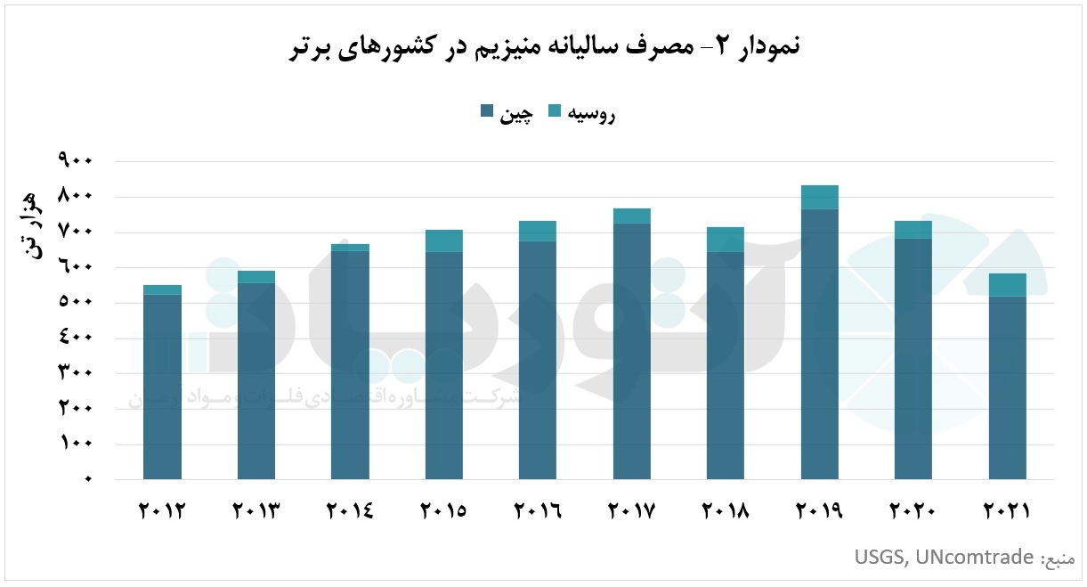 چین، قطب اصلی تولید و مصرف فلز منیزیم در جهان چین، قطب اصلی تولید و مصرف فلز منیزیم در جهان