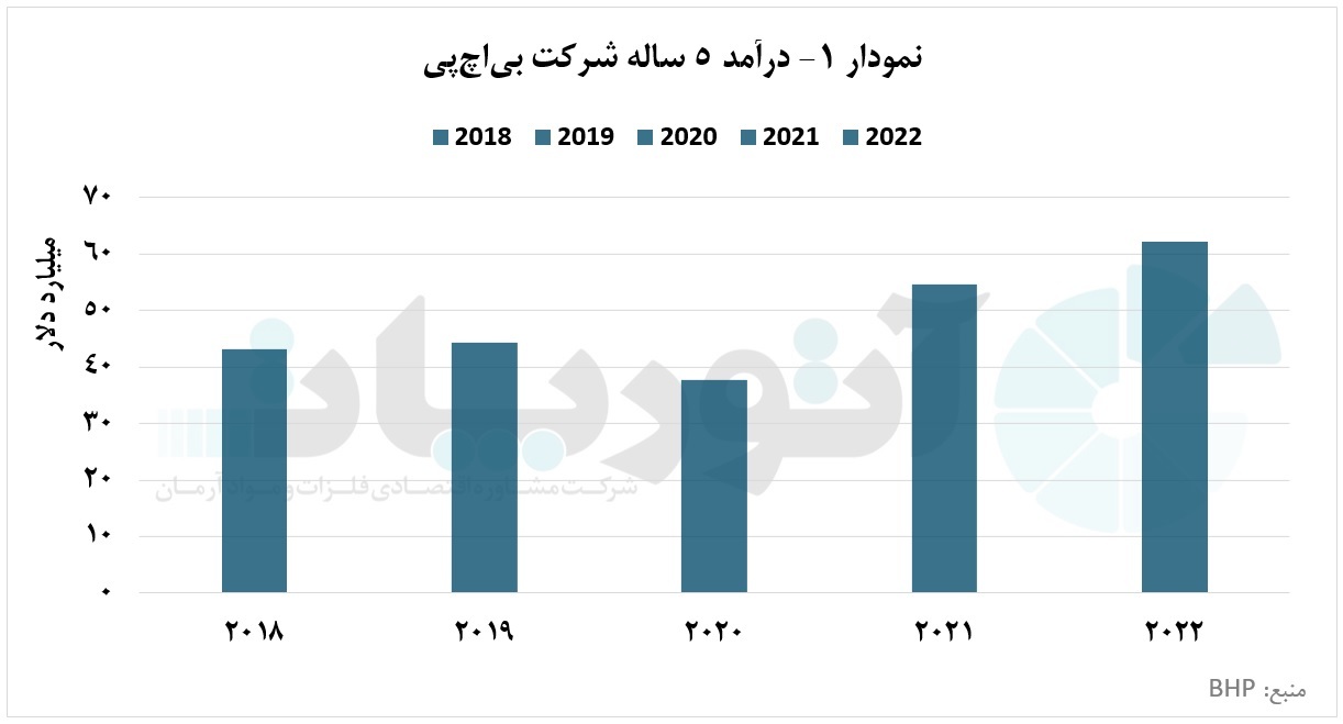 شرکت &laquo;BHP&raquo;، سهام&zwnj;دار بزرگ&zwnj;ترین معدن مس در جهان
