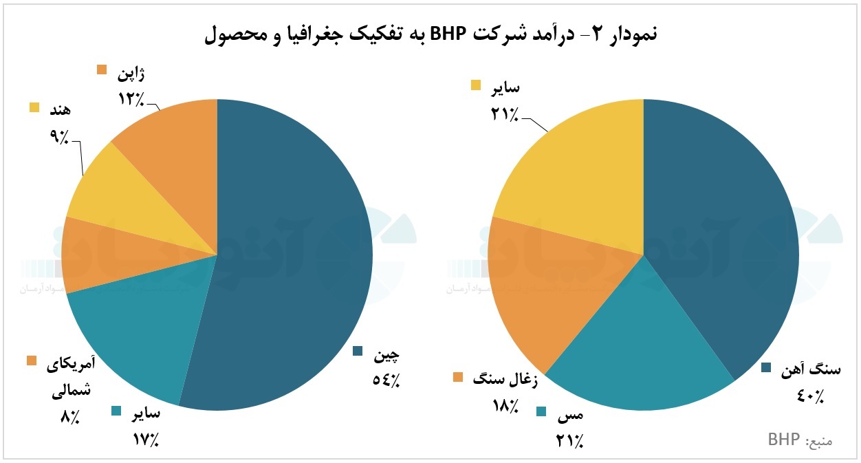شرکت &laquo;BHP&raquo;، سهام&zwnj;دار بزرگ&zwnj;ترین معدن مس در جهان