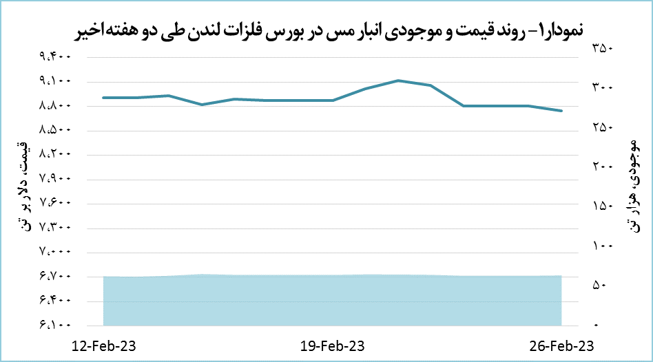 افت ۰٫۶ درصدی قیمت مس افت ۰٫۶ درصدی قیمت مس
