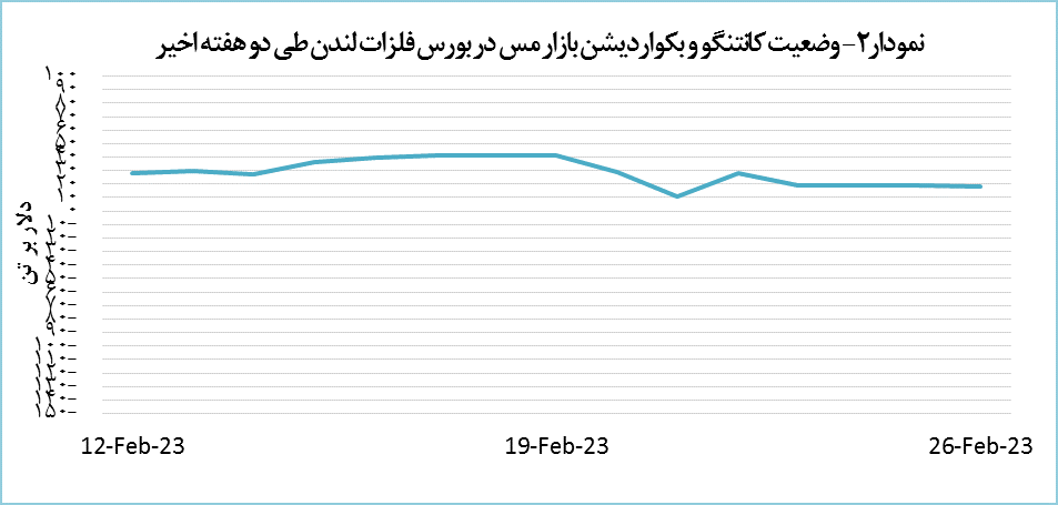 افت ۰٫۶ درصدی قیمت مس افت ۰٫۶ درصدی قیمت مس