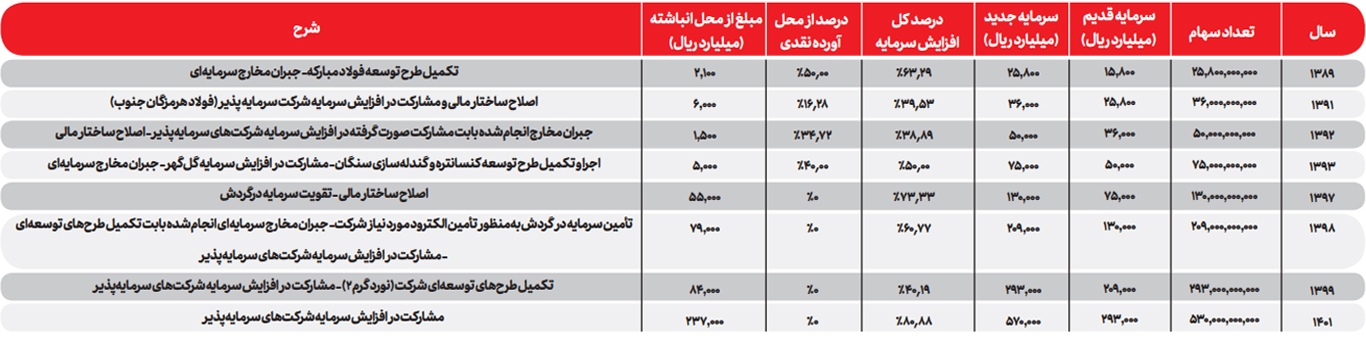 از سود سهام فولاد مبارکه، قشر متوسط و بازنشسته کشور بیشتر بهرهمند میشوند از سود سهام فولاد مبارکه، قشر متوسط و بازنشسته کشور بیشتر بهرهمند میشوند