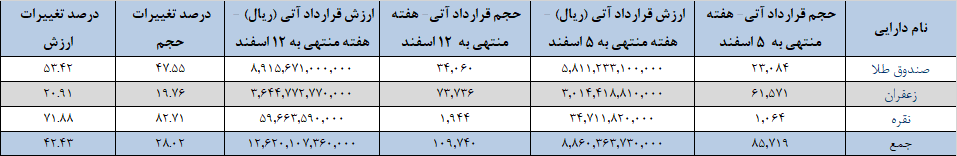 ۱۱۰ هزار قرارداد آتی دست به دست شد ۱۱۰ هزار قرارداد آتی دست به دست شد