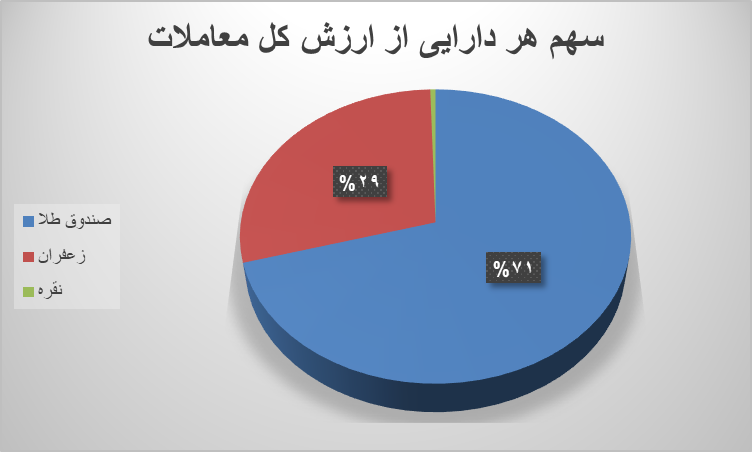 ۱۱۰ هزار قرارداد آتی دست به دست شد ۱۱۰ هزار قرارداد آتی دست به دست شد