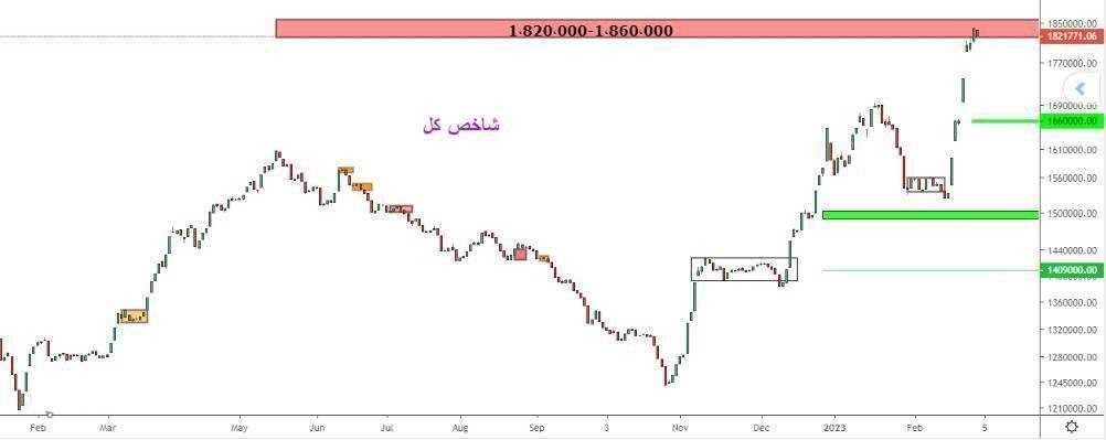تحلیل تکنیکال دو شاخص اصلی بورس و دو محدوده حمایتی در کوتاه مدت