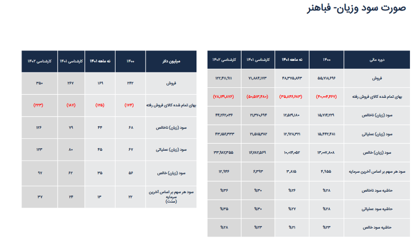 پیش بینی سود هر سهم فباهنر چقدر است؟ پیش بینی سود هر سهم فباهنر چقدر است؟