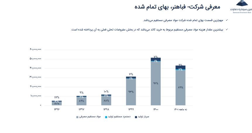 پیش بینی سود هر سهم فباهنر چقدر است؟ پیش بینی سود هر سهم فباهنر چقدر است؟