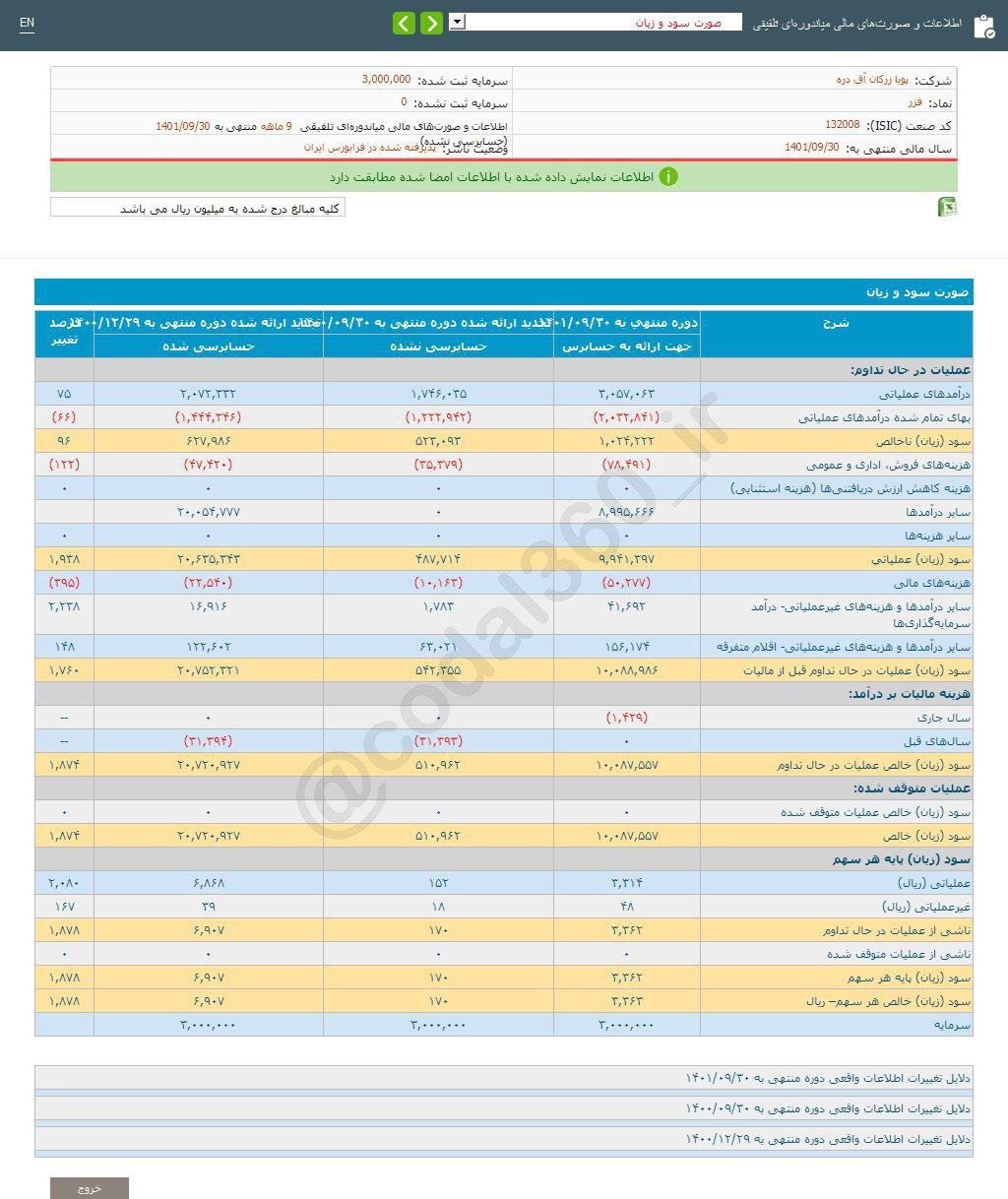 فزر در ۹ ماه چقدر سود تصویب کرد؟ فزر در ۹ ماه چقدر سود تصویب کرد؟