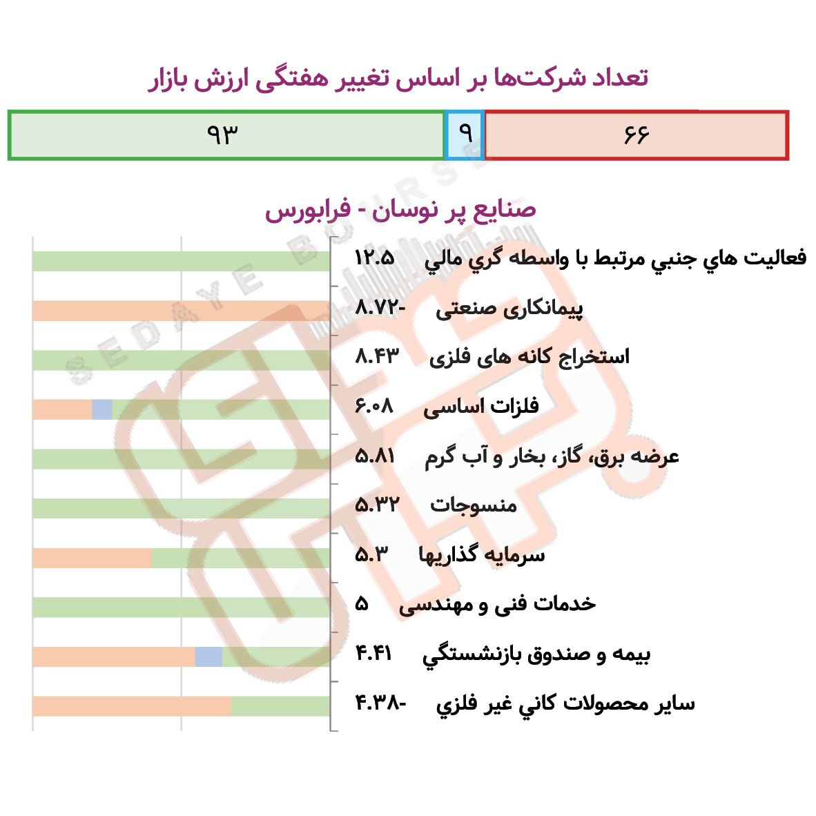 صنایع پرنوسان بورس و فرابورس در هفته گذشته صنایع پرنوسان بورس و فرابورس در هفته گذشته
