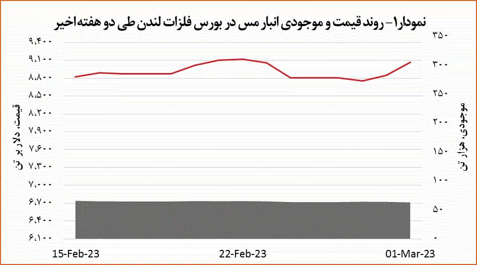 افزایش ۲٫۵ درصدی قیمت مس