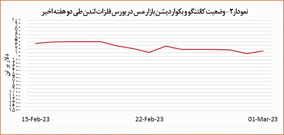 افزایش ۲٫۵ درصدی قیمت مس