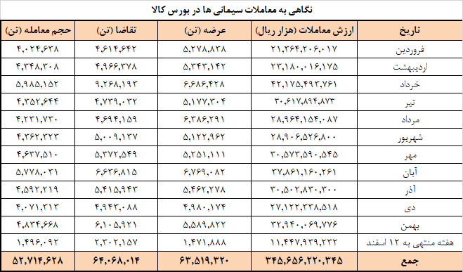 افزایش عرضه سیمانیها در بورس کالا افزایش عرضه سیمانیها در بورس کالا