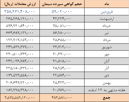 افزایش عرضه سیمانیها در بورس کالا افزایش عرضه سیمانیها در بورس کالا