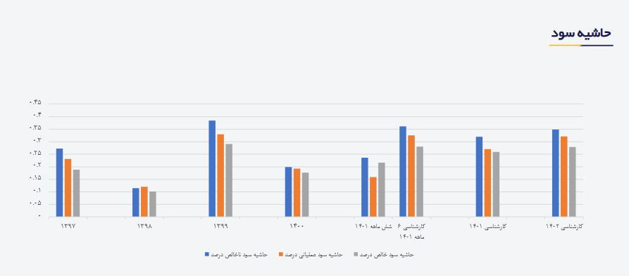 پیش بینی سود فسرب چقدر شد؟ پیش بینی سود فسرب چقدر شد؟