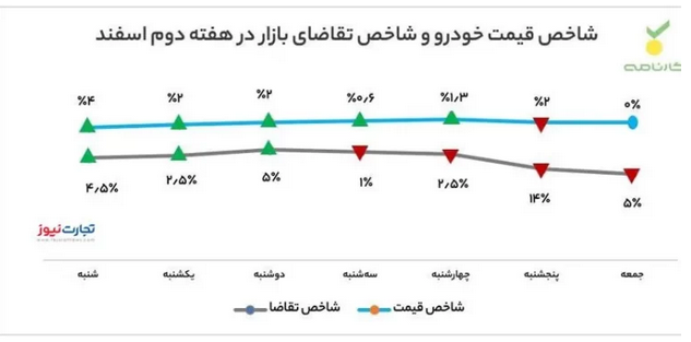 خریداران از بازار خودرو عقبنشینی کردند/ علت چیست؟ خریداران از بازار خودرو عقبنشینی کردند/ علت چیست؟